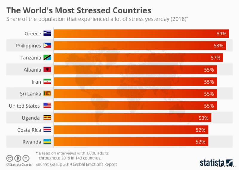 Quel est le pays le plus stressant ?