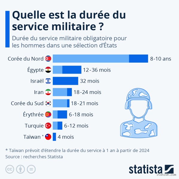 Quel est le service militaire le plus dur ?