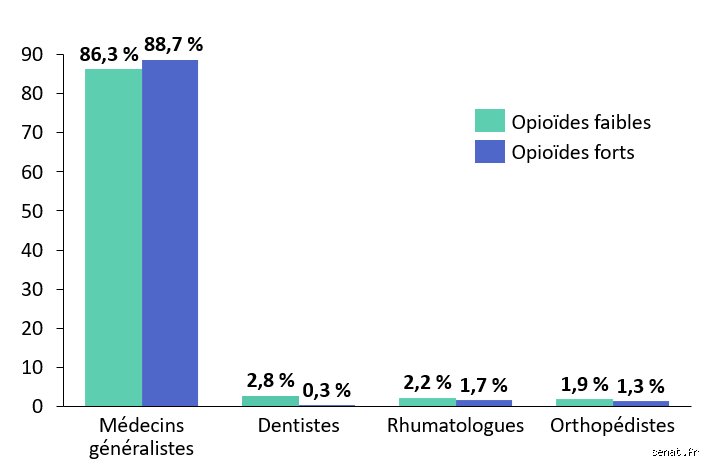 Quel médicament présente le plus fort potentiel d'abus ? Enquête sur les zones d'ombre de la pharmacopée moderne