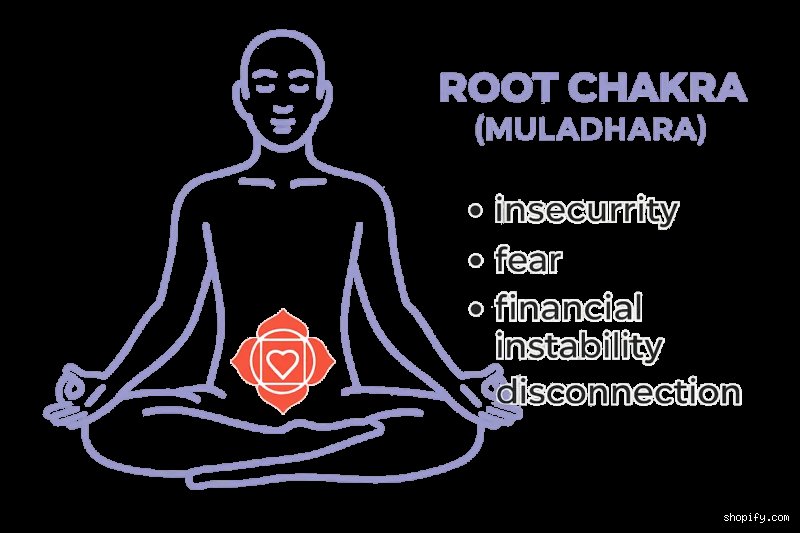 Quel traumatisme est stocké dans le chakra racine ? Comprendre l'impact des blessures de survie sur Muladhara