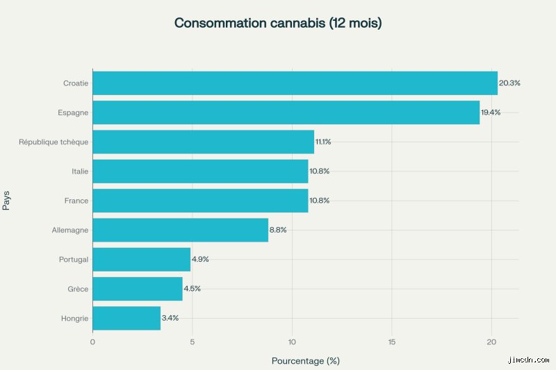 Quelle est la drogue illégale la plus répandue en Europe ? Analyse d'un marché en pleine mutation