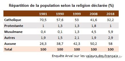 Quelle est la religion la plus attaquée en France ? Enquête sur une réalité chiffrée loin des idées reçues