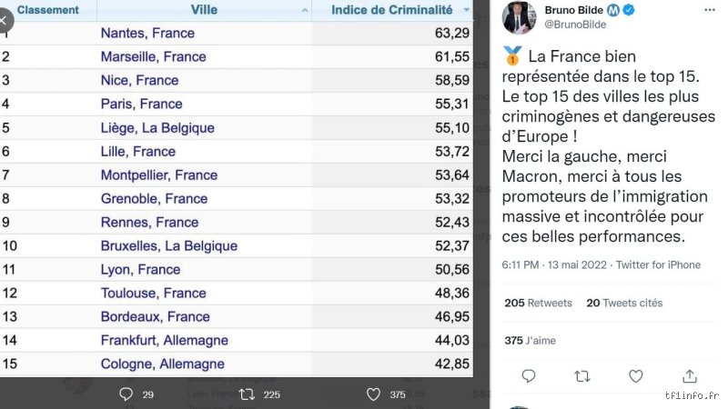 Quelle est la ville qui présente le taux de criminalité le plus élevé ?