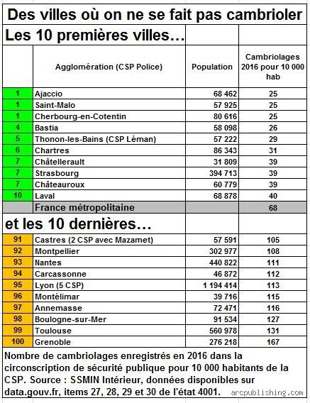 Quelles sont les 10 villes les moins dangereuses de France : le palmarès de la tranquillité que personne n'attendait vraiment