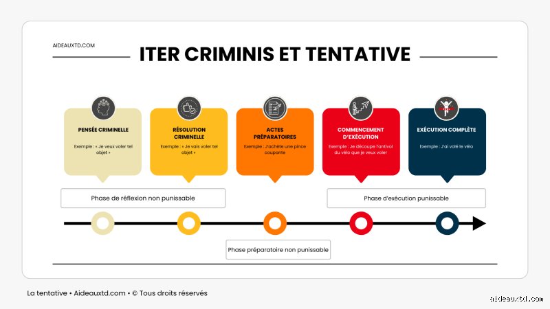 Quelles sont les 4 étapes du crime ? Anatomie d’une mécanique criminelle entre ombre et passage à l’acte
