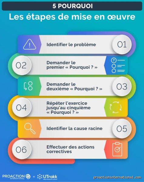 Quelles sont les 5 étapes du raisonnement en 5 pourquoi pour éradiquer les problèmes à la racine ?
