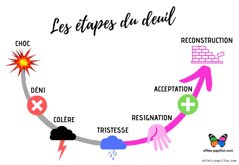 Quelles sont les 7 étapes du deuil ?