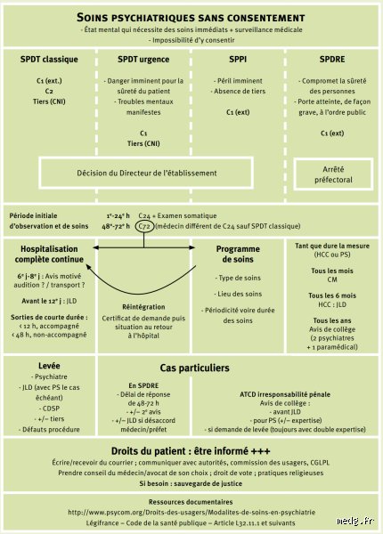 Quelles sont les conditions qui doivent être réunies lors de l'hospitalisation d'un patient dans les soins sans consentement ?