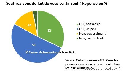 Quelles sont les deux personnes les plus susceptibles de se sentir isolées dans notre société hyperconnectée mais paradoxalement fragmentée ?