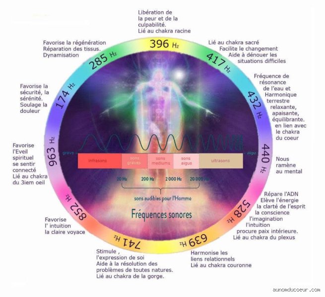 Quelles sont les fréquences sacrées ?