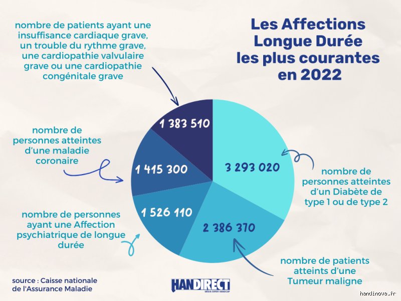 Quelles sont les maladies classées en affections de longue durée (ALD) : le guide complet pour s’y retrouver dans le maquis de la Sécurité sociale