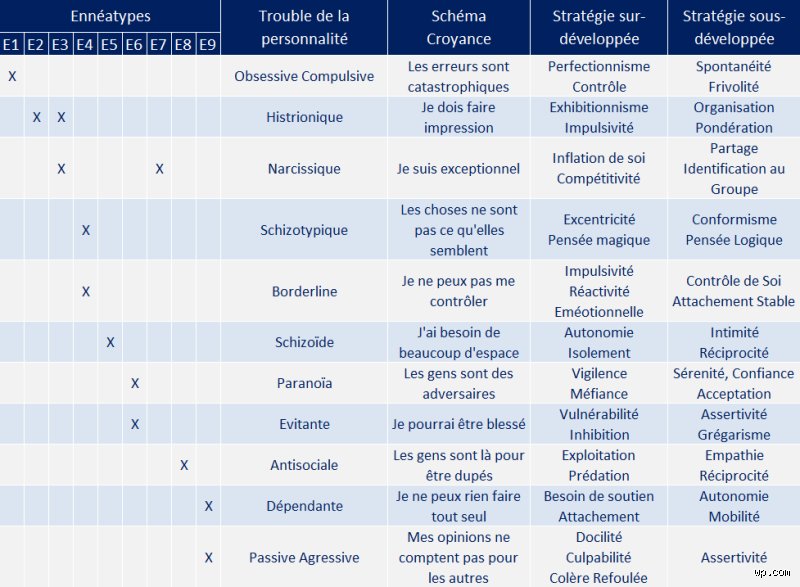 Quels sont les 10 types de troubles de la personnalité ? Comprendre enfin ces structures psychologiques complexes