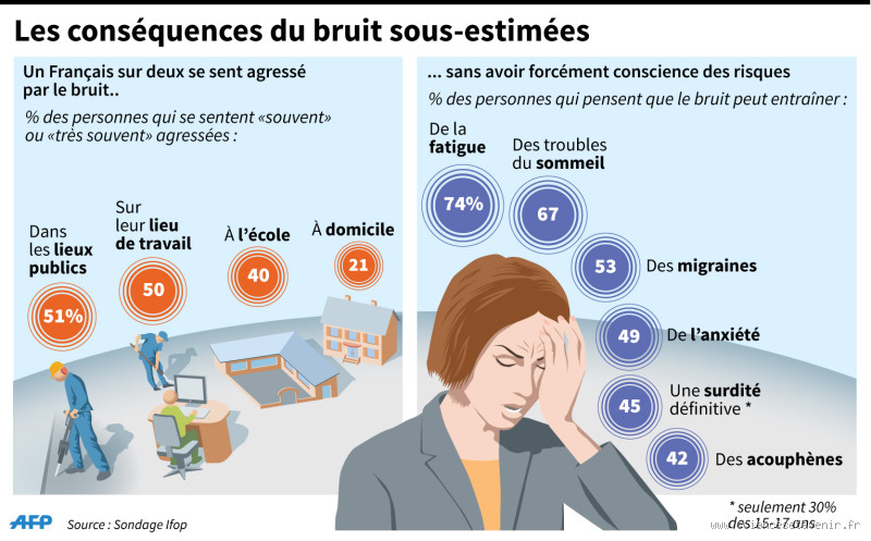 Quels sont les effets du bruit sur la santé ? Comprendre l'impact sur ton corps et ton esprit