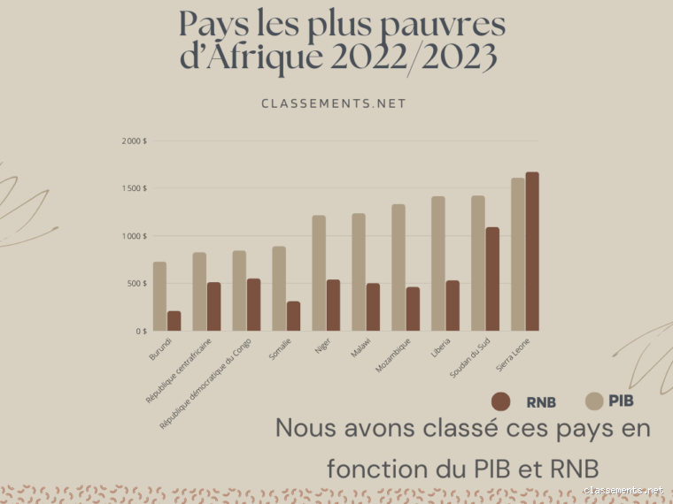 Quels sont les pays les plus pauvres en Afrique en 2023 ?