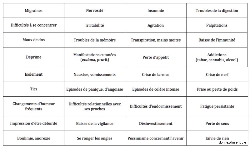 Quels sont les signes de stresse ?