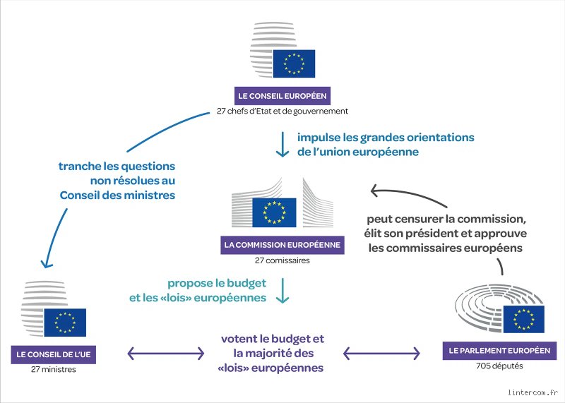Qui décide en Europe ?