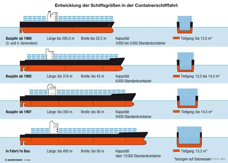 Welches Schiff hat den größten Tiefgang?
