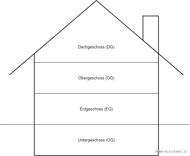 Ist das Erdgeschoss wirklich ein Stockwerk? Meine Gedanken dazu