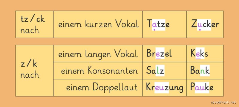 Wann schreibe ich ein Wort mit tz? Die einfache Faustregel, die ich immer nutze