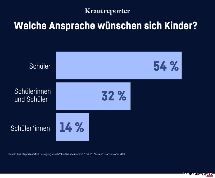 Warum muss alles Gegendert werden? Die Fakten hinter der Sprachdebatte