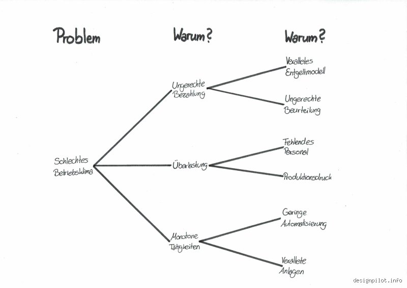 Warum das Warum-Diagramm? Ein einfaches Tool zur Ursachenanalyse