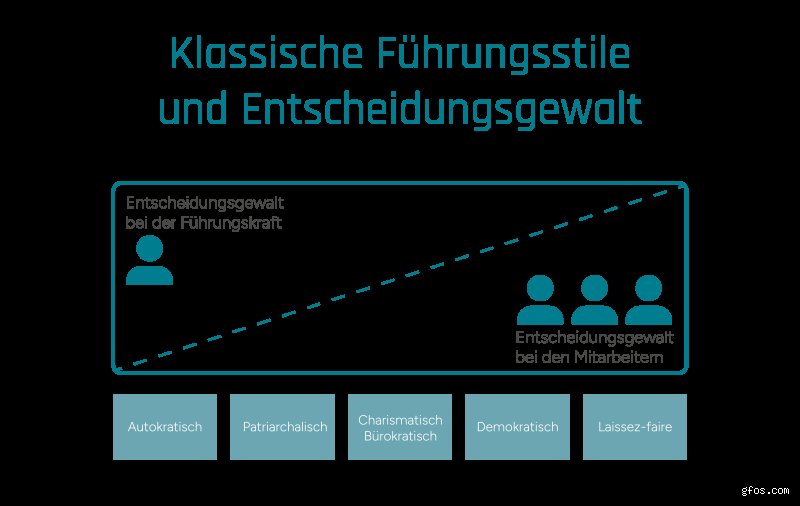 Was für Führungsmethoden gibt es?