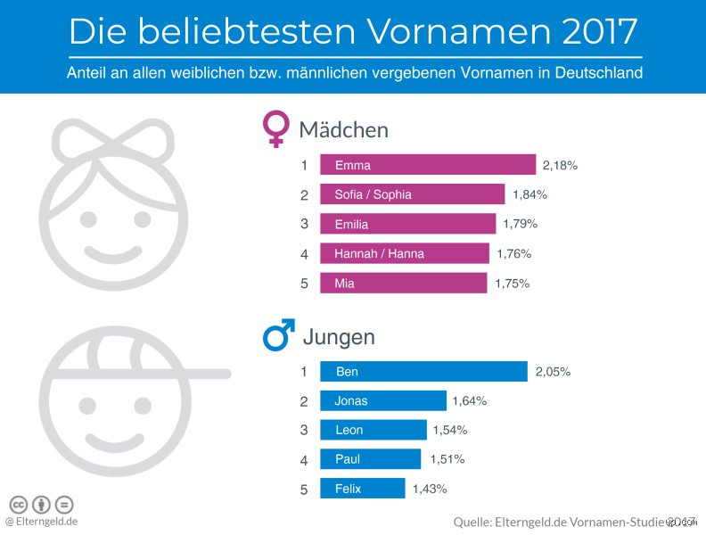 Was ist der berühmteste Jungenname?