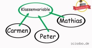 Was ist eine Klassen Variable? Eine einfache Erklärung für Einsteiger