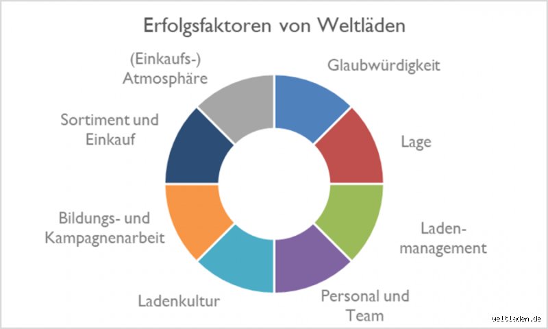 Was sind die wichtigsten Erfolgsfaktoren?