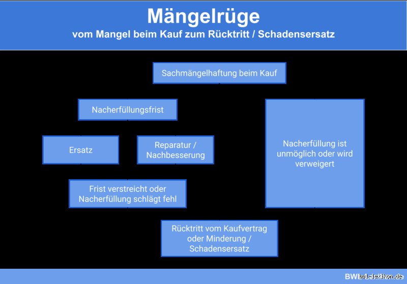 Was sind Mängelrügen?