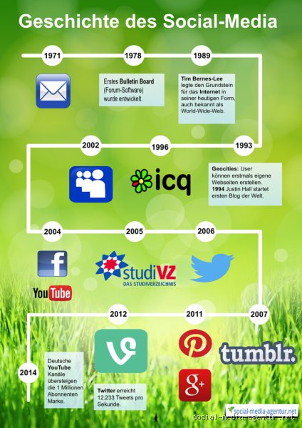 Was wird gerne als erste Social-Media Plattform angesehen? Ein Blick in die Geschichte