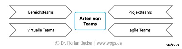 Welche Arten von Teams gibt es?