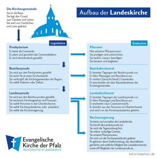 Welche Ränge gibt es in der evangelischen Kirche?