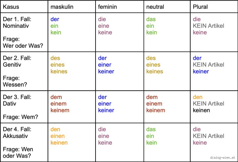Welche Verben brauchen den 2 Fall? Ein kompletter Leitfaden für fehlerfreies Deutsch und den Genitiv