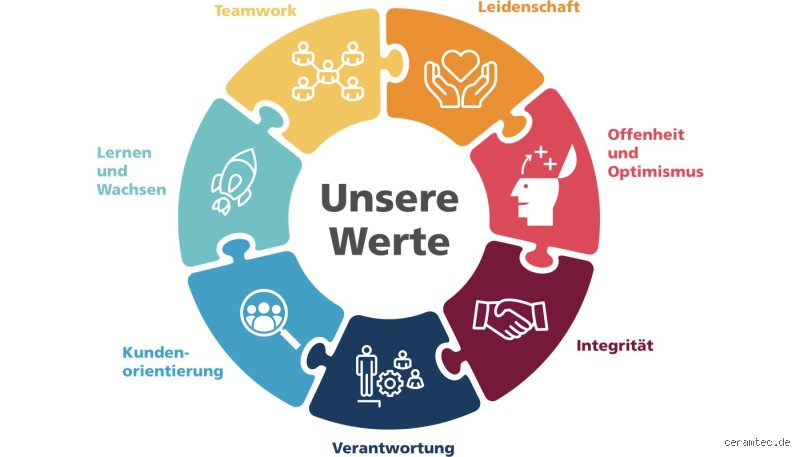 Welche Werte im Team?