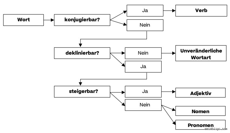 Welche Wortart hat seit?