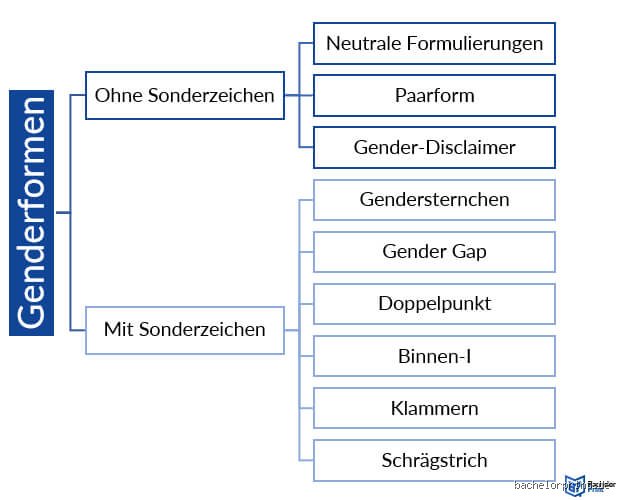 Die Entstehung des Genderns: Warum wir heute so über Geschlecht sprechen