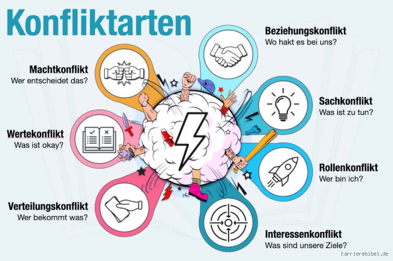 Wie klärt man Konflikte?