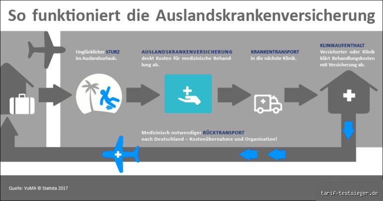Wie kurzfristig kann man eine Auslandskrankenversicherung abschließen?