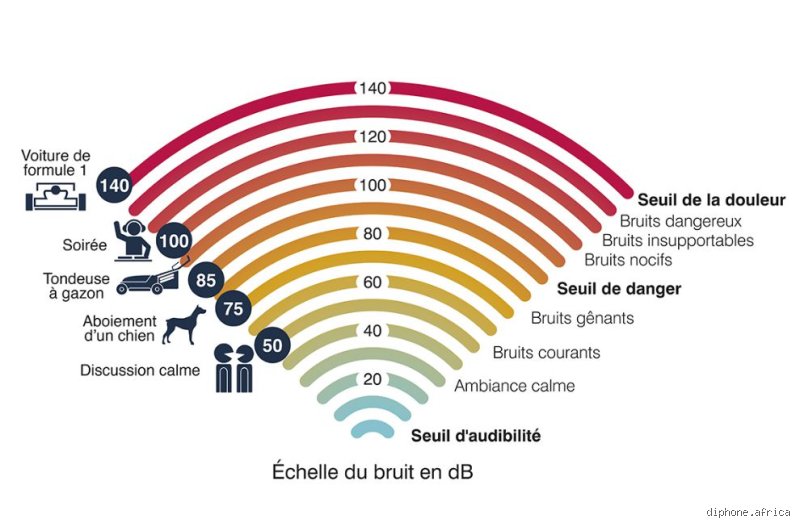 Comment définir le bruit : une approche simple et nuancée