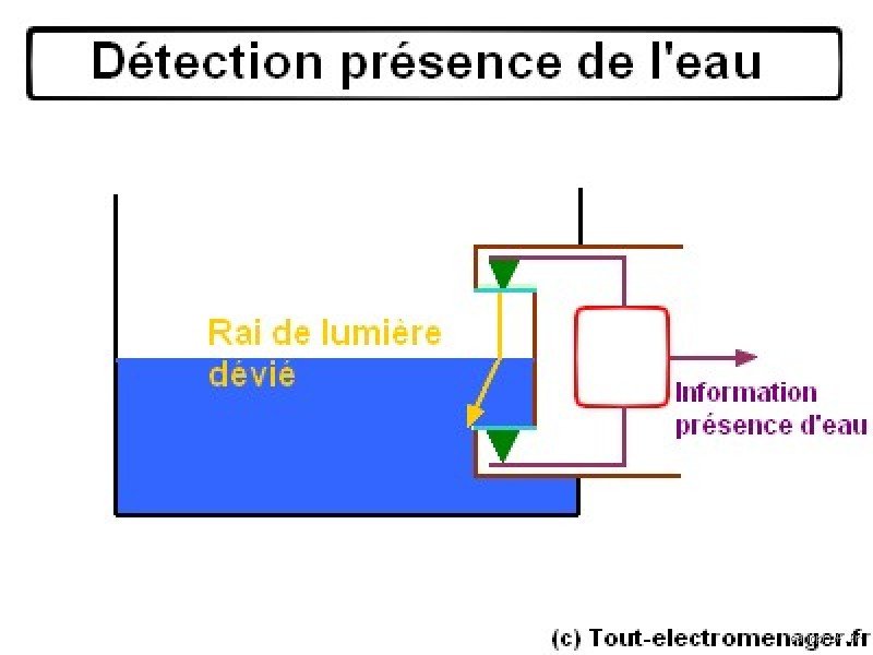 Comment fonctionne un détecteur d'eau ?