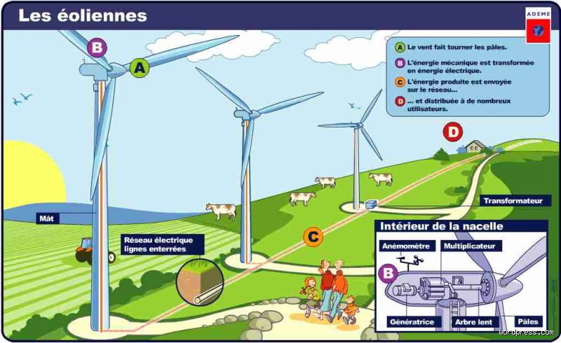 Comment tournent les éoliennes ?
