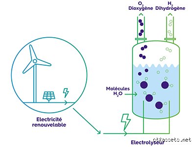 Comment transformer de l'eau en hydrogène ?