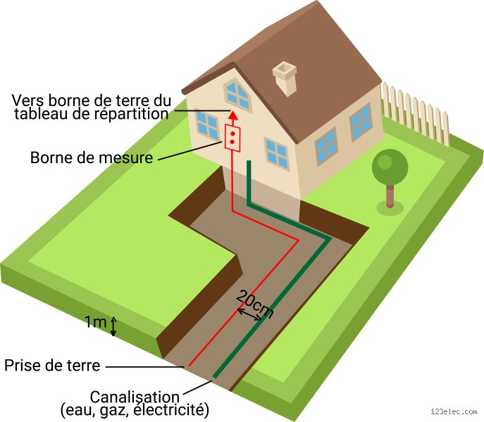 Est-ce que la terre est conducteur d'électricité ?
