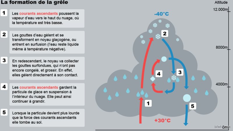Pourquoi les grêlons sont ronds ?