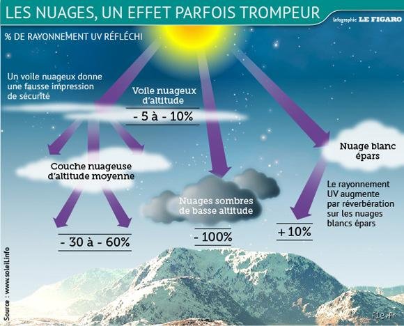 Pourquoi on ne peut pas toucher les nuages ?