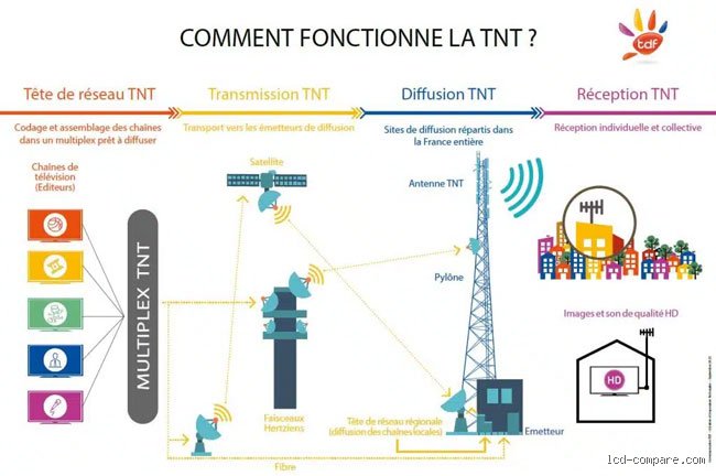 Qu'est-ce que ça veut dire TNT ? Comprendre la Télévision Numérique Terrestre en 2026
