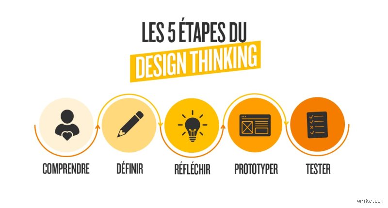 Qu'est-ce que la méthode en 5 étapes ? Le guide ultime pour transformer vos processus dès demain