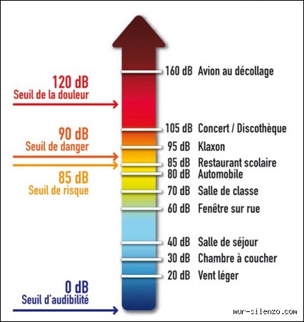 Quel bruit fait 10 dB ?