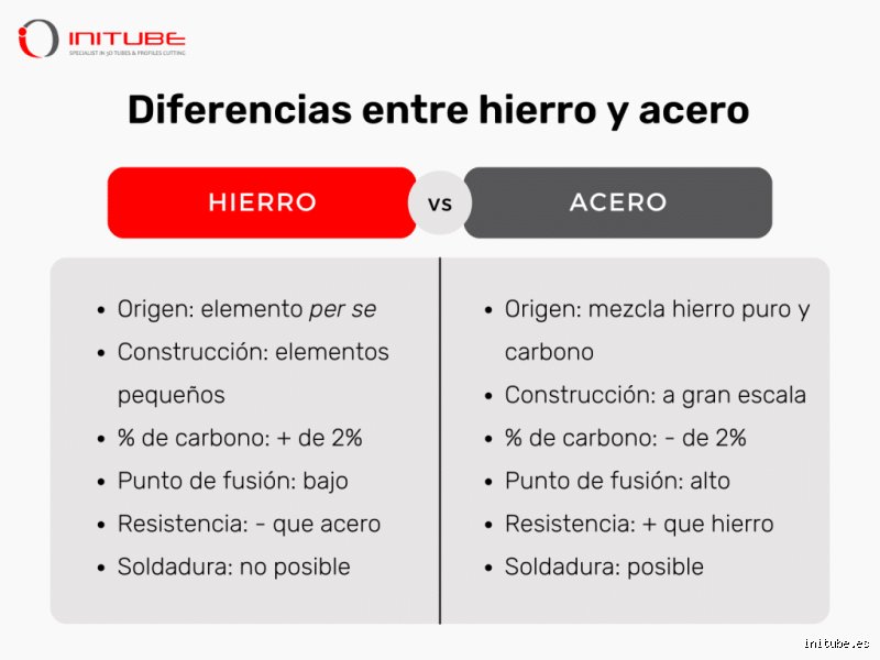 Quelle différence entre le fer et l'acier — free download